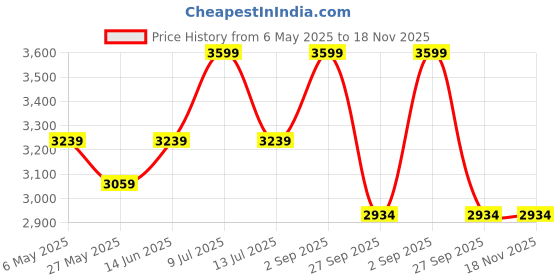 myntra.com Muvazo Women Shoulder Straps Slip-On Night suit muvazo Price History Graph from 6 May 2025 to 18 Nov 2025