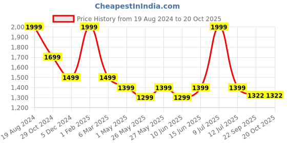 myntra.com Muvazo Women Slim Fit Cotton Cotton Shorts muvazo Price History Graph from 19 Aug 2024 to 20 Oct 2025