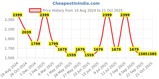 myntra.com Muvazo Women Slim Fit High-Rise Cotton Shorts muvazo Price History Graph from 19 Aug 2024 to 20 Oct 2025