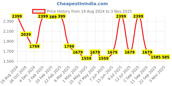 myntra.com Muvazo Women Slim Fit High-Rise Cotton Sports Shorts muvazo Price History Graph from 19 Aug 2024 to 3 Nov 2025