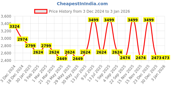 myntra.com Muvazo Women Sporty Jacket muvazo Price History Graph from 3 Dec 2024 to 3 Jan 2026
