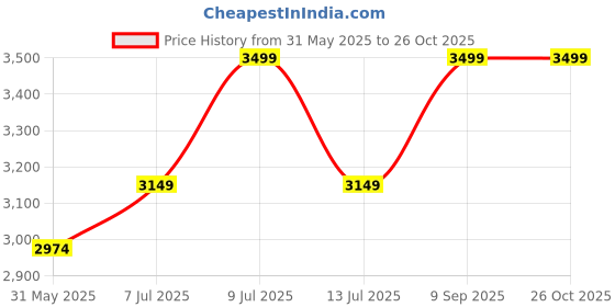 myntra.com Muvazo Women Striped Cotton Fit and Flare Midi Dress muvazo Price History Graph from 31 May 2025 to 25 Oct 2025