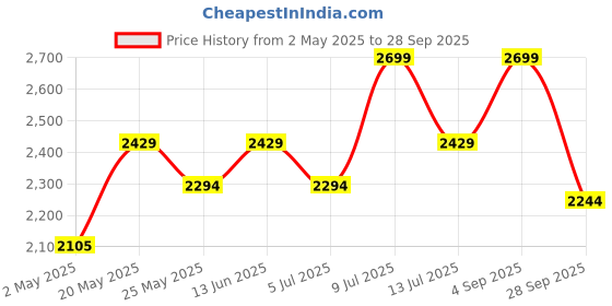 myntra.com Muvazo Women Striped Shirt Mini Dress muvazo Price History Graph from 2 May 2025 to 28 Sep 2025