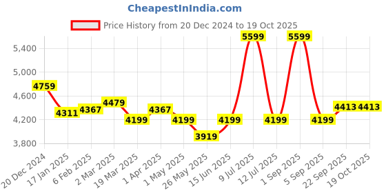 myntra.com Muvazo Woven Design High Neck Long Sleeves Top With Trouser muvazo Price History Graph from 20 Dec 2024 to 17 Oct 2025