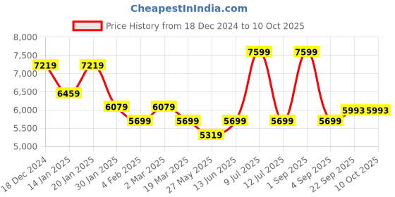 myntra.com muvazo MuvazoPrinted Top With Trousers Co-Ords muvazo Price History Graph from 18 Dec 2024 to 10 Oct 2025
