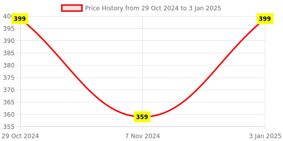 myntra.com MUWIN  Outer-Elastic Trunk MUGT101SMC muwin Price History Graph from 29 Oct 2024 to 3 Jan 2025