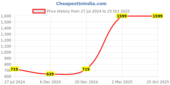 myntra.com MUWIN Round Neck Short Sleeves Cotton Casual T-shirt muwin Price History Graph from 27 Jul 2024 to 25 Oct 2025