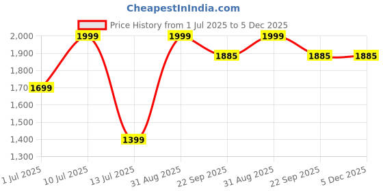 myntra.com MVD Fashion Embellished Embroidered Net A-Line Dress mvd fashion Price History Graph from 1 Jul 2025 to 5 Dec 2025