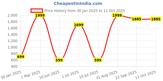 myntra.com MVD Fashion Embellished Print Net A-Line Dress mvd fashion Price History Graph from 30 Jan 2025 to 10 Oct 2025