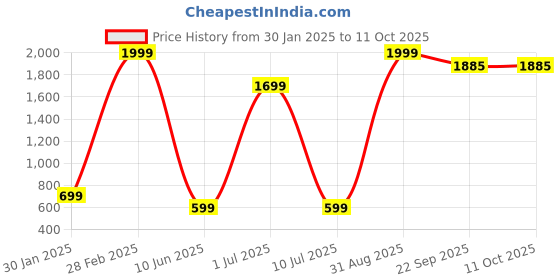 myntra.com MVD Fashion Embellished Print Net A-Line Dress mvd fashion Price History Graph from 30 Jan 2025 to 11 Oct 2025