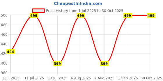 myntra.com MVD Fashion Girls Printed Flared Mini Skirt mvd fashion Price History Graph from 1 Jul 2025 to 29 Oct 2025