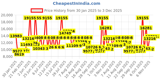 myntra.com MVMT Men Airhawk Analogue Chronograph Watch 28000479-D mvmt Price History Graph from 30 Jan 2025 to 3 Dec 2025
