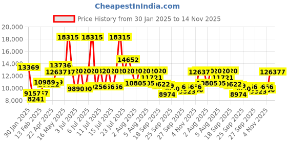 myntra.com MVMT Men Airhawk Analogue Chronograph Watch 28000481-D mvmt Price History Graph from 30 Jan 2025 to 14 Nov 2025