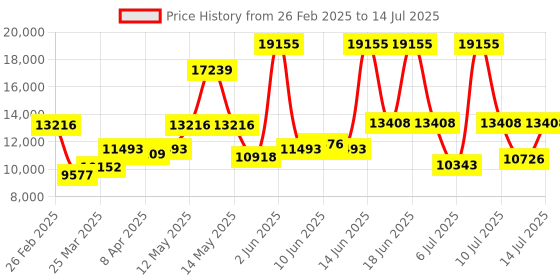 myntra.com MVMT Men Airhawk Analogue Multi Function Watch 28000379-D mvmt Price History Graph from 26 Feb 2025 to 14 Jul 2025