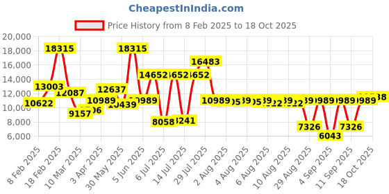 myntra.com MVMT Men Airhawk Multi Function Analogue Watch 28000377-D mvmt Price History Graph from 8 Feb 2025 to 18 Oct 2025