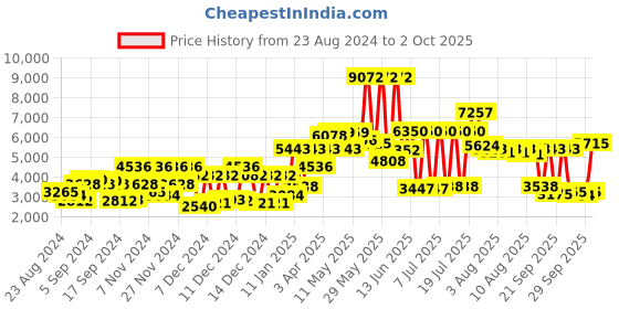 myntra.com MVMT Men Black Analogue Watch D-L213.5B.551 mvmt Price History Graph from 23 Aug 2024 to 2 Oct 2025