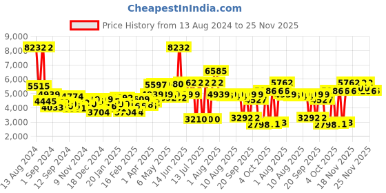 myntra.com MVMT Men Black Analogue Watch D-L213.5L.551 mvmt Price History Graph from 13 Aug 2024 to 24 Nov 2025