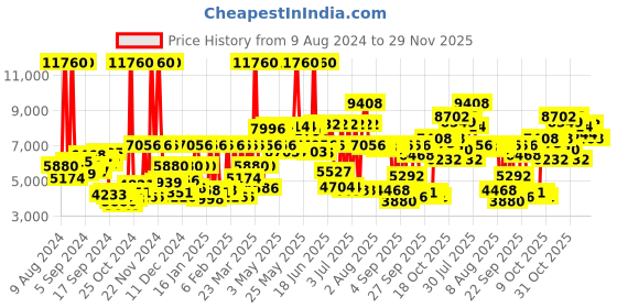 myntra.com MVMT Men Black Analogue Watch D-SH01-BL mvmt Price History Graph from 9 Aug 2024 to 28 Nov 2025