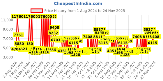 myntra.com MVMT Men Black Analogue Watch D-SH01-MSS mvmt Price History Graph from 1 Aug 2024 to 24 Nov 2025