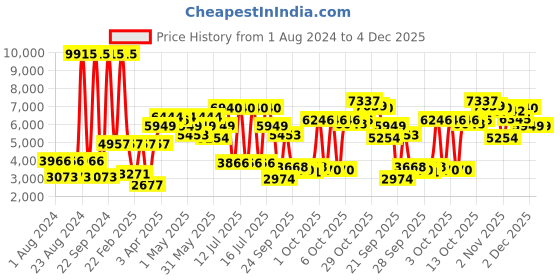 myntra.com MVMT Men Black Dial & Brown Straps Field Analogue Watch 28000221 mvmt Price History Graph from 1 Aug 2024 to 4 Dec 2025