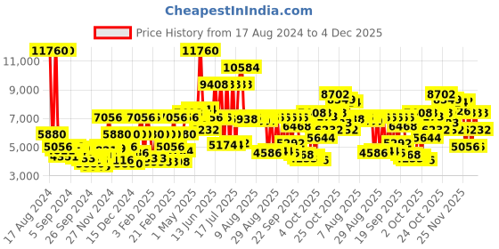 myntra.com MVMT Men Black Dial & Silver Toned Bracelet Style Straps Analogue Watch 28000171 mvmt Price History Graph from 17 Aug 2024 to 4 Dec 2025