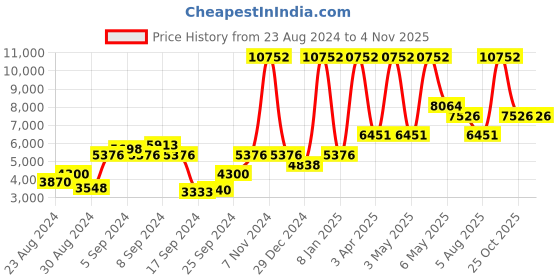 myntra.com MVMT Men Black Minimal Sport Analogue Watch mvmt Price History Graph from 23 Aug 2024 to 2 Nov 2025