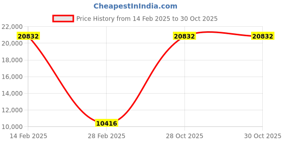 myntra.com MVMT Men Black Raptor Analogue Watch 28000151-D mvmt Price History Graph from 14 Feb 2025 to 28 Oct 2025