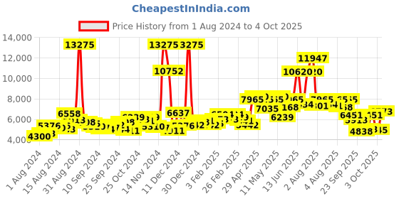 myntra.com MVMT Men Black Solid Analogue Watch 28000091 mvmt Price History Graph from 1 Aug 2024 to 4 Oct 2025