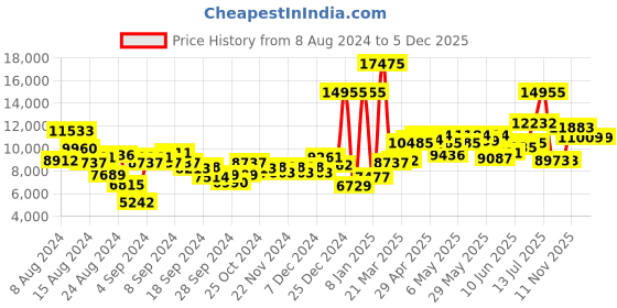 myntra.com MVMT Men Black Voyager Analogue Watch D-MV01-BBRG mvmt Price History Graph from 8 Aug 2024 to 5 Dec 2025