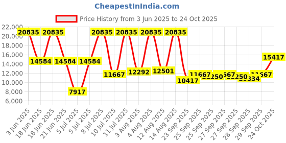 myntra.com MVMT Men Blacktop Chronograph Analogue Watch 28000174-D mvmt Price History Graph from 3 Jun 2025 to 24 Oct 2025
