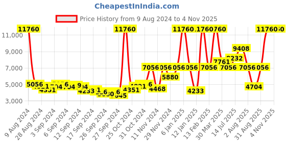myntra.com MVMT Men Blue Analogue Watch D-SH01-SSGR mvmt Price History Graph from 9 Aug 2024 to 30 Oct 2025