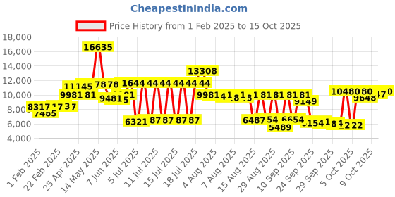 myntra.com MVMT Men Chrono Analogue Chronograph Watch D-MC02-BBGR mvmt Price History Graph from 1 Feb 2025 to 15 Oct 2025