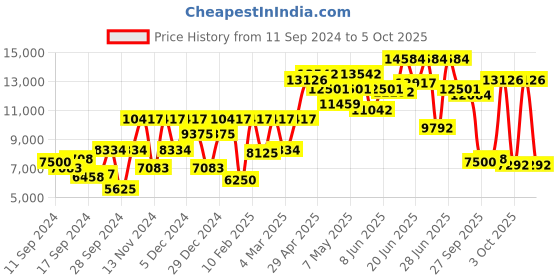 myntra.com MVMT Men Element Analogue Watch 28000252 mvmt Price History Graph from 11 Sep 2024 to 5 Oct 2025