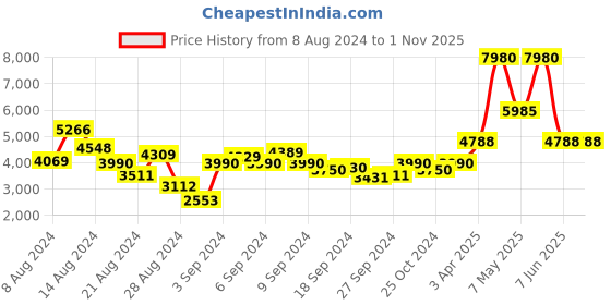 myntra.com MVMT Men Grey Analogue Watch mvmt Price History Graph from 8 Aug 2024 to 1 Nov 2025