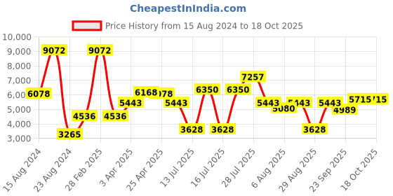 myntra.com MVMT Men Grey & Olive Green Analogue Watch 28000014-D mvmt Price History Graph from 15 Aug 2024 to 18 Oct 2025