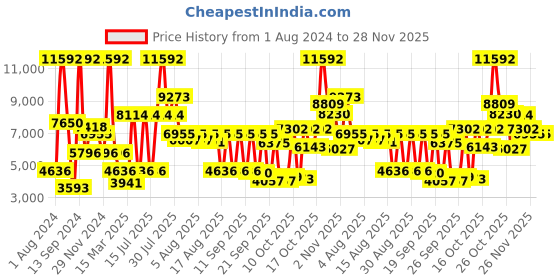 myntra.com MVMT Men Grey Leather Analogue Watch D-MR01-SGR mvmt Price History Graph from 1 Aug 2024 to 28 Nov 2025