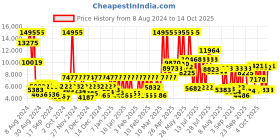 myntra.com MVMT Men Grey Leather Chronograph Watch D-MC01GML mvmt Price History Graph from 8 Aug 2024 to 12 Oct 2025