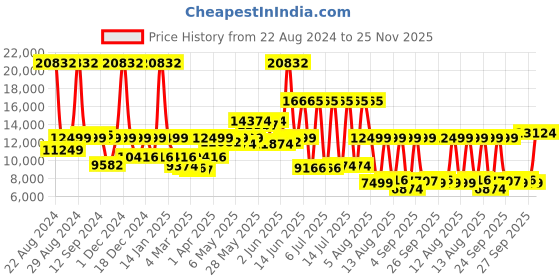 myntra.com MVMT Men Grey Raptor Analogue Watch 28000153-D mvmt Price History Graph from 22 Aug 2024 to 25 Nov 2025