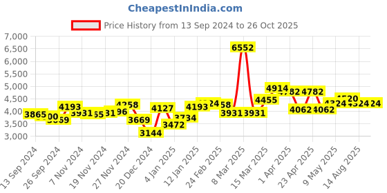 myntra.com MVMT Men Leather Wraparound Bracelet mvmt Price History Graph from 13 Sep 2024 to 26 Oct 2025