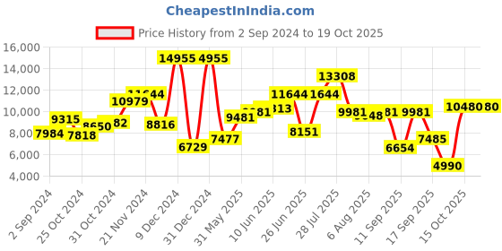 myntra.com MVMT Men Legacy Traveler Analogue Chronograph Watch 28000280 mvmt Price History Graph from 2 Sep 2024 to 18 Oct 2025