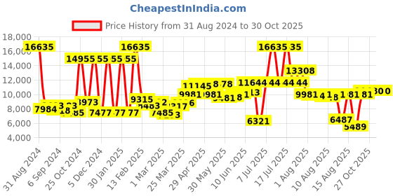 myntra.com MVMT Men Legacy Traveler Leather Analogue Chronograph Watch 28000281 mvmt Price History Graph from 31 Aug 2024 to 30 Oct 2025