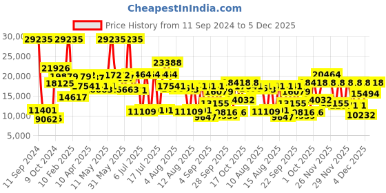 myntra.com MVMT Men Minimal Sport Automatic Motion Powered Analogue Watch 28000318 mvmt Price History Graph from 11 Sep 2024 to 4 Dec 2025