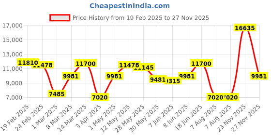 myntra.com MVMT Men Navy Blue & Silver-Toned Analogue Watch D-MC02-SBLU mvmt Price History Graph from 19 Feb 2025 to 27 Nov 2025