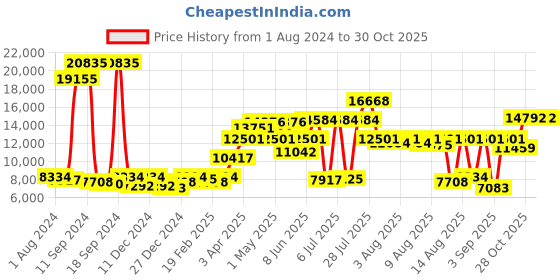 myntra.com MVMT Men White Dial & Ceramic Bracelet Style Straps Element Analogue Watch 28000121 mvmt Price History Graph from 1 Aug 2024 to 28 Oct 2025