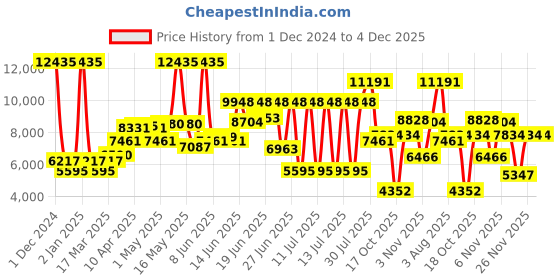 myntra.com MVMT MenClassic Ii Leather Straps Reset Time Analogue Watch 28000321-D mvmt Price History Graph from 1 Dec 2024 to 4 Dec 2025