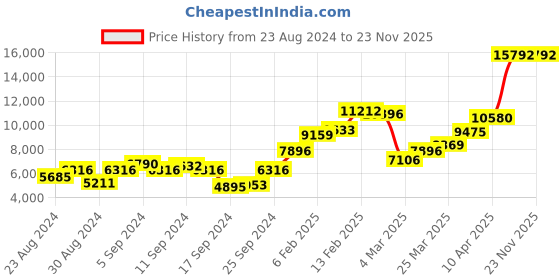 myntra.com MVMT Ocean Plastic Analogue Solar Powered Watch 28000209 mvmt Price History Graph from 23 Aug 2024 to 21 Nov 2025