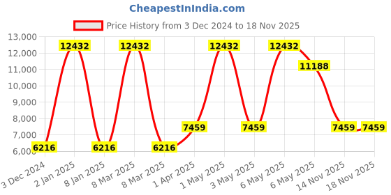myntra.com MVMT Unisex Black Analogue Watch 28000185-D mvmt Price History Graph from 3 Dec 2024 to 18 Nov 2025