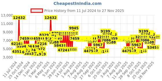 myntra.com MVMT Unisex Green Dial & Silver Toned Straps Profile Analogue Watch 28000184 mvmt Price History Graph from 11 Jul 2024 to 27 Nov 2025