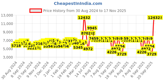 myntra.com MVMT Women Black Analogue Watch 28000005-D mvmt Price History Graph from 30 Aug 2024 to 16 Nov 2025