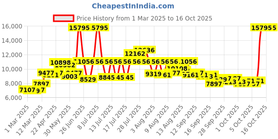myntra.com MVMT Women Bloom Analogue Chronograph Watch 28000401-D mvmt Price History Graph from 1 Mar 2025 to 3 Oct 2025